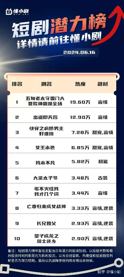 好看的短剧排行榜前十名（热门好看的短剧排行榜前十名）