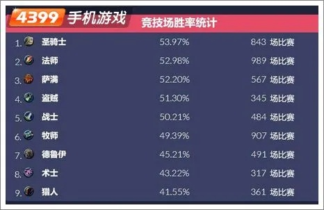 炉石传说竞技场职业胜率（炉石传说竞技场职业胜率深度解析）